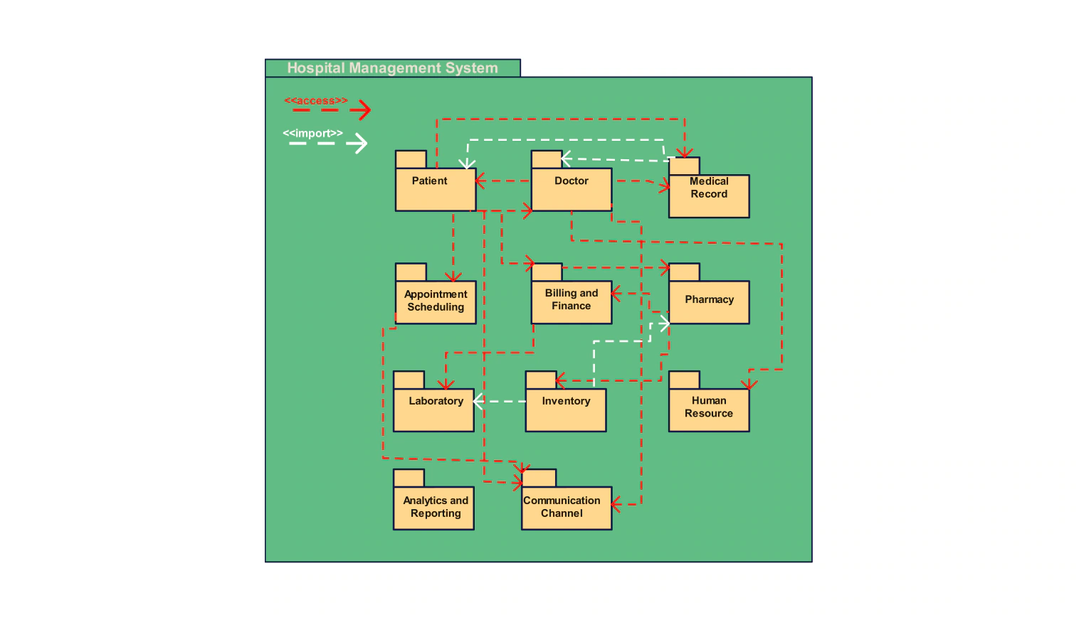 UML Packgae diagram for hospital management