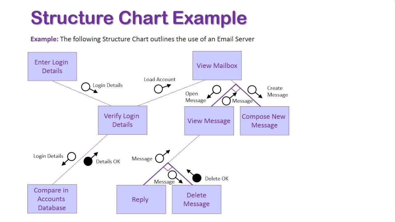 structure chart in software engineering