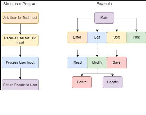 structure chart