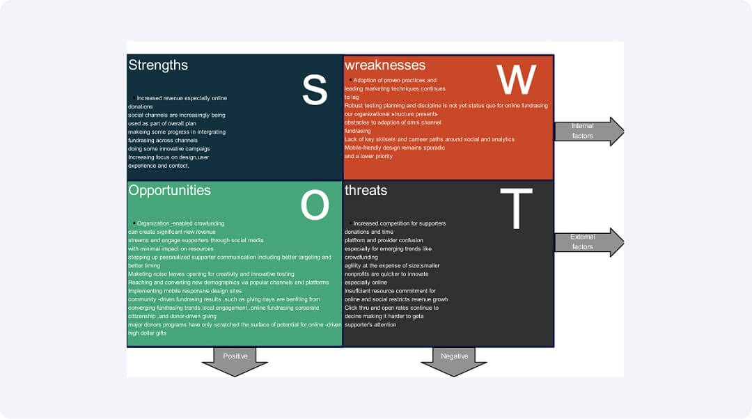 swot analysis of 2x2 basic grid