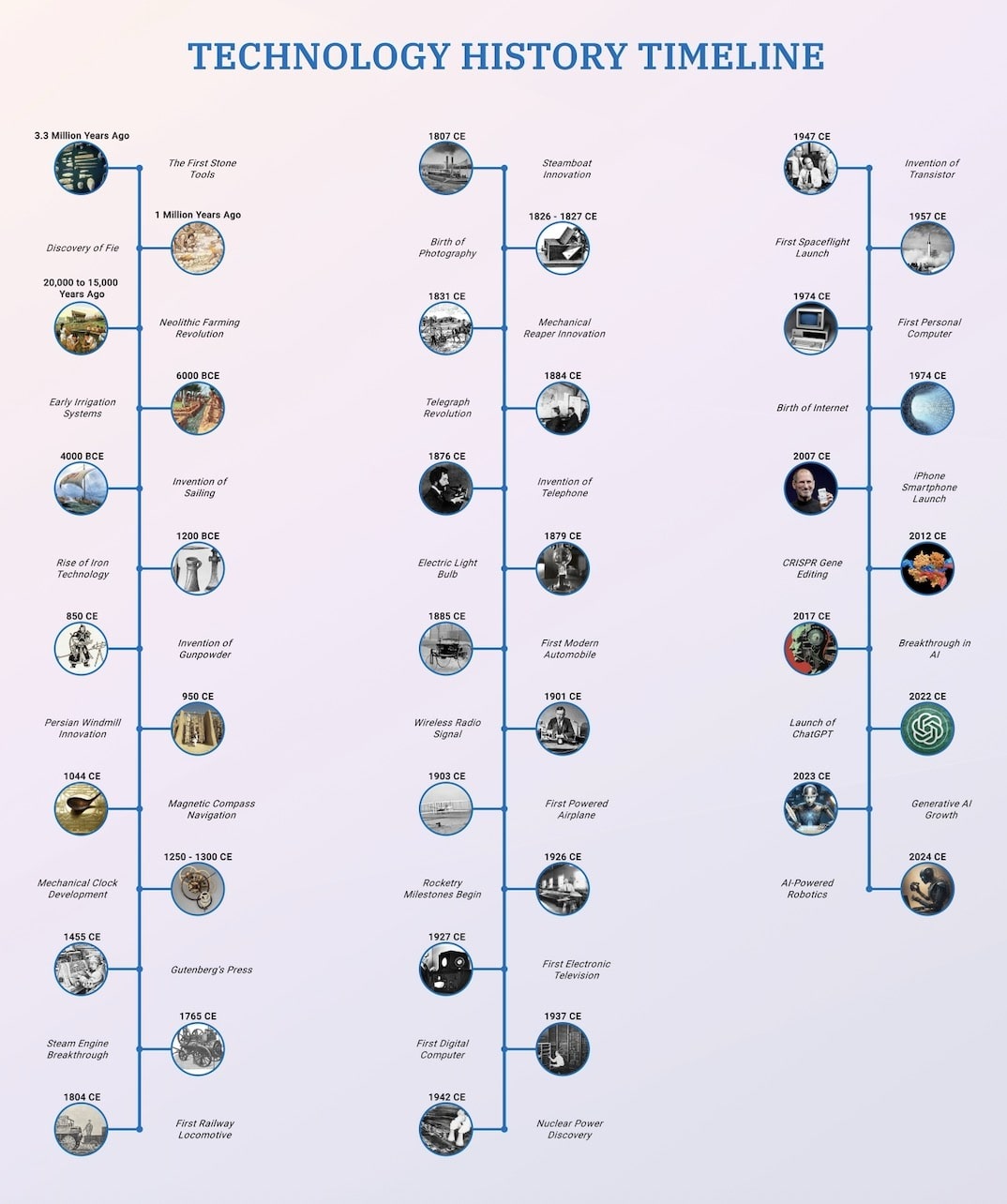 technology-timeline