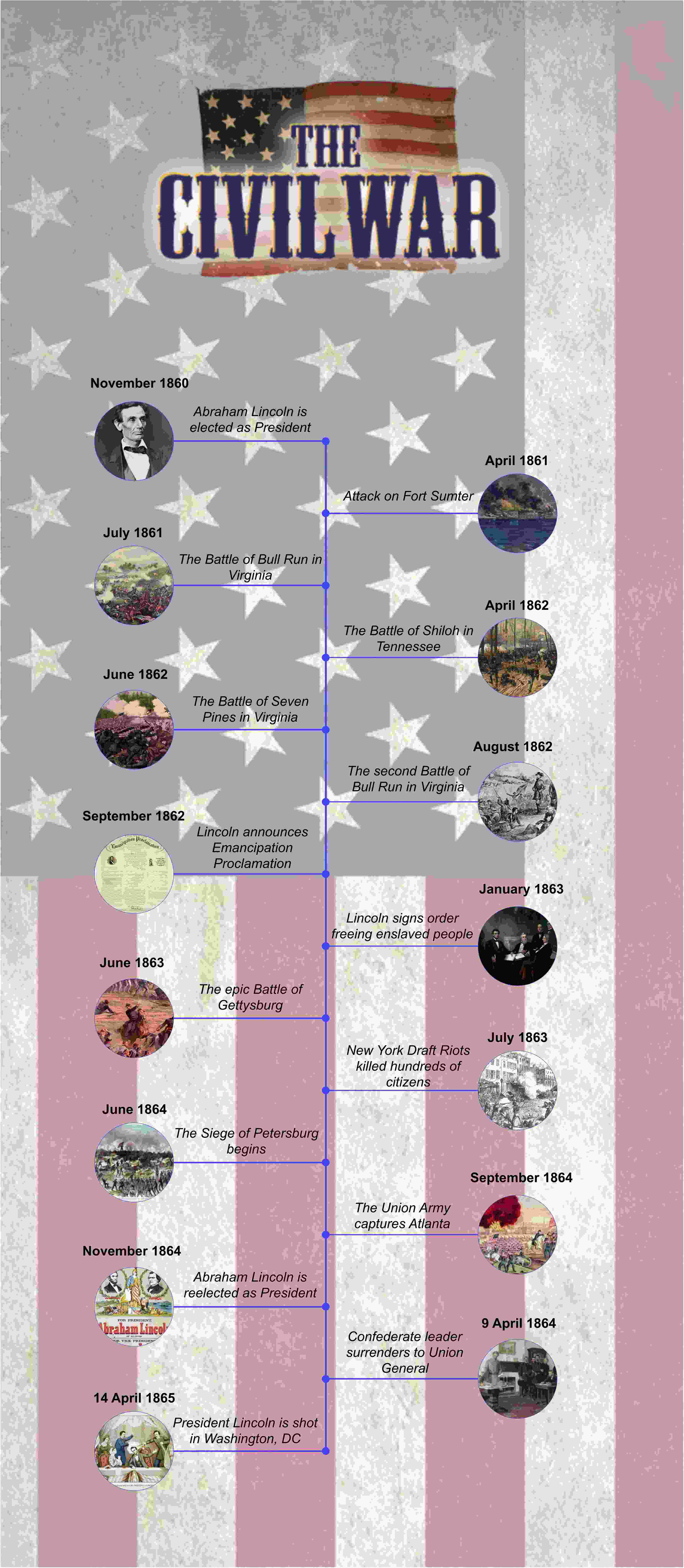 Zeitstrahl der Schlachten im Amerikanischen Bürgerkrieg