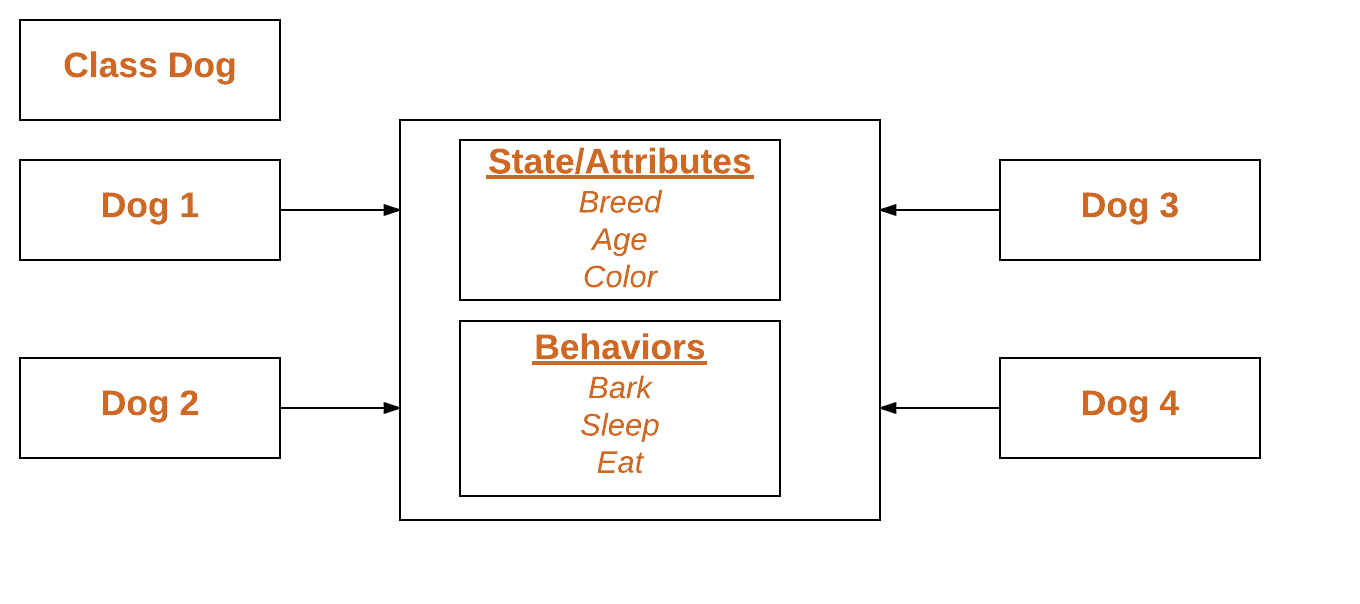 class structure example