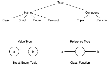 class and structure in swift