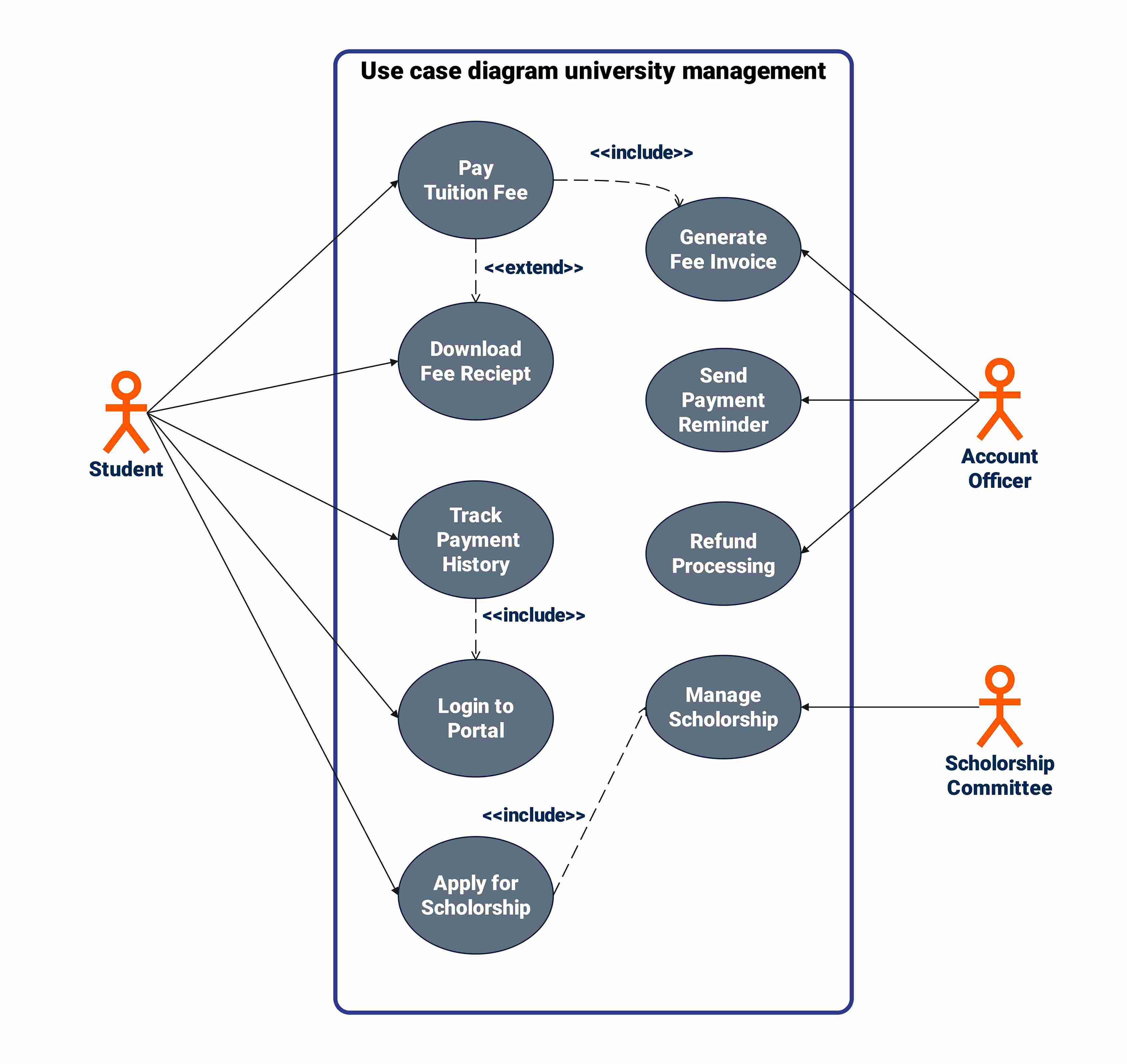 Use Case Diagram Includes Use Case Diagram Includes