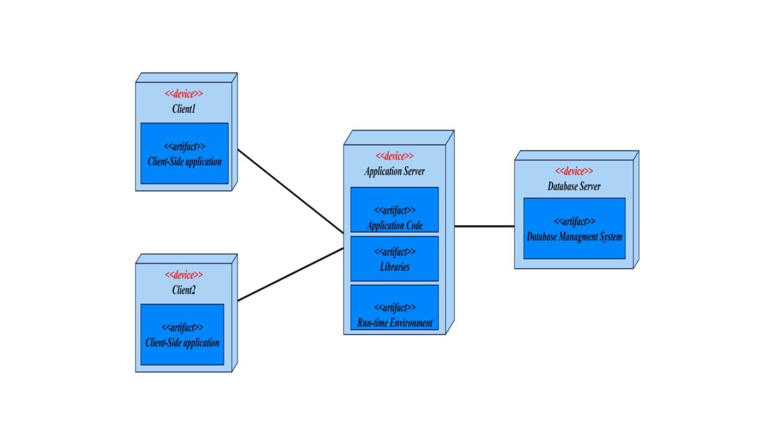 Deployment Architecture Diagram for Web Application