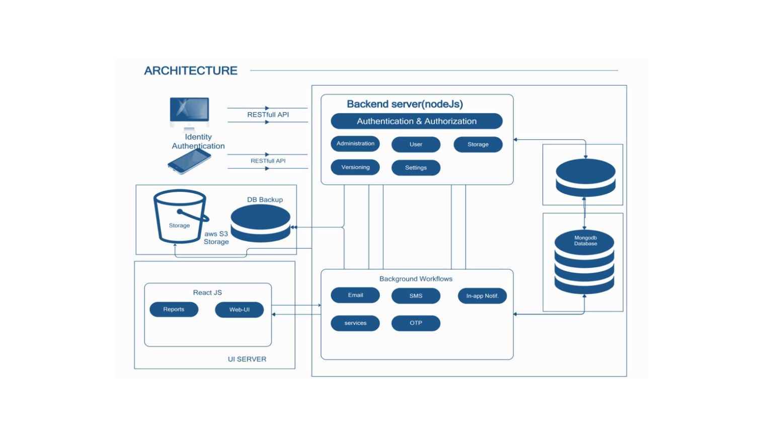 System Architecture Diagram for Web Application