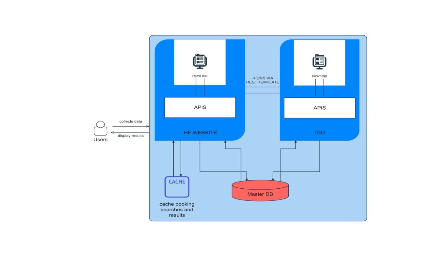 Web Application Architecture Diagram