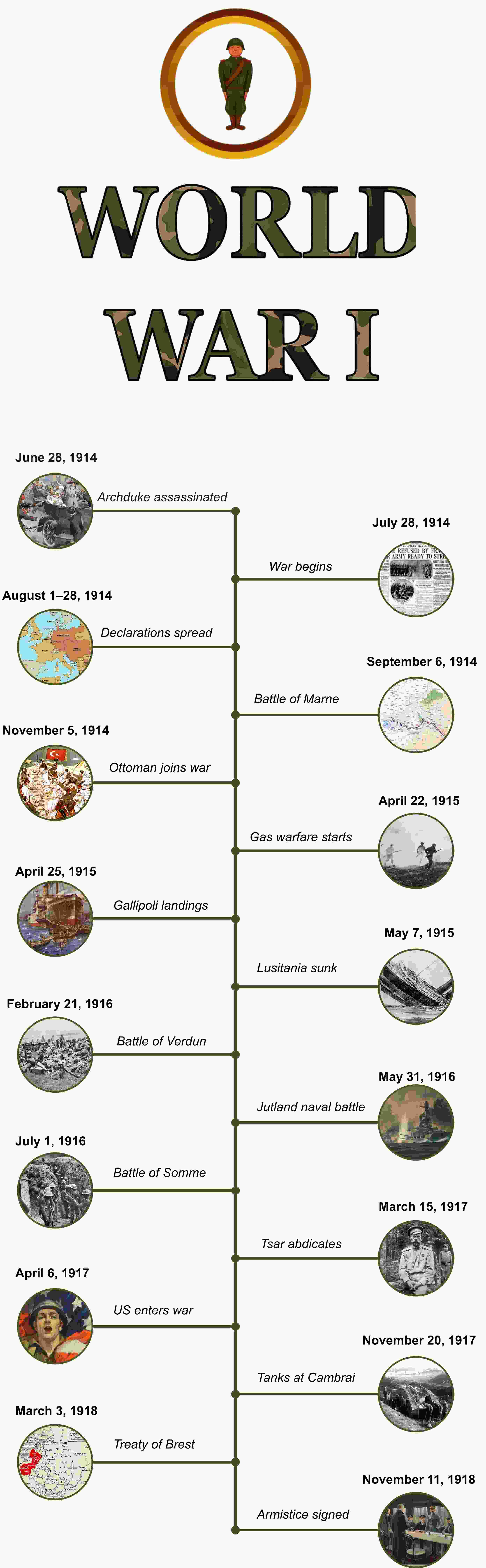 world war 1 timeline pdf in order
