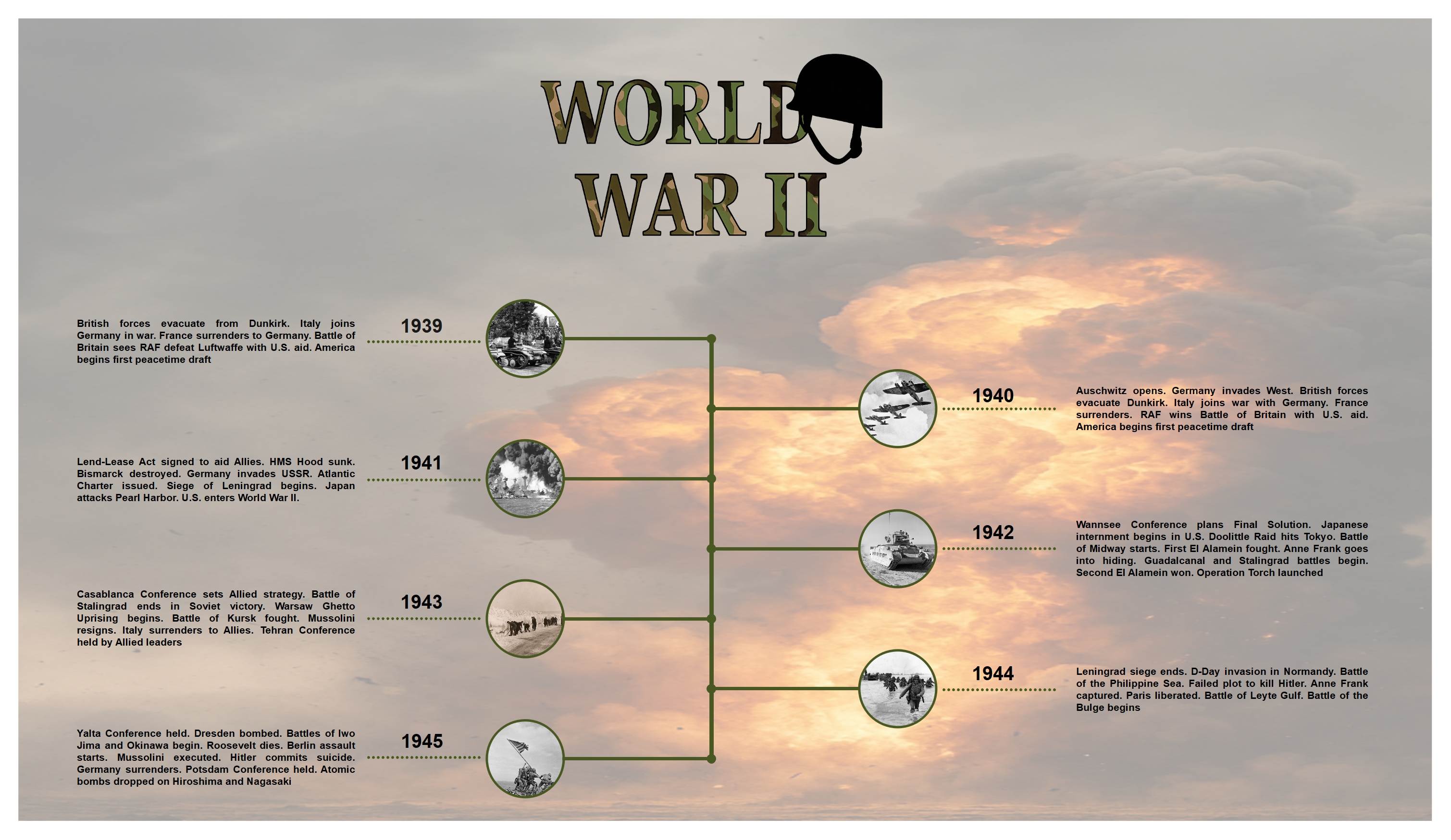 World War II Timeline Major Events In Order