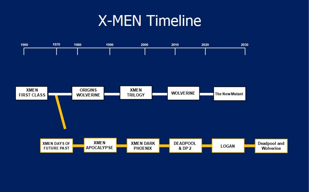 x men chronological order