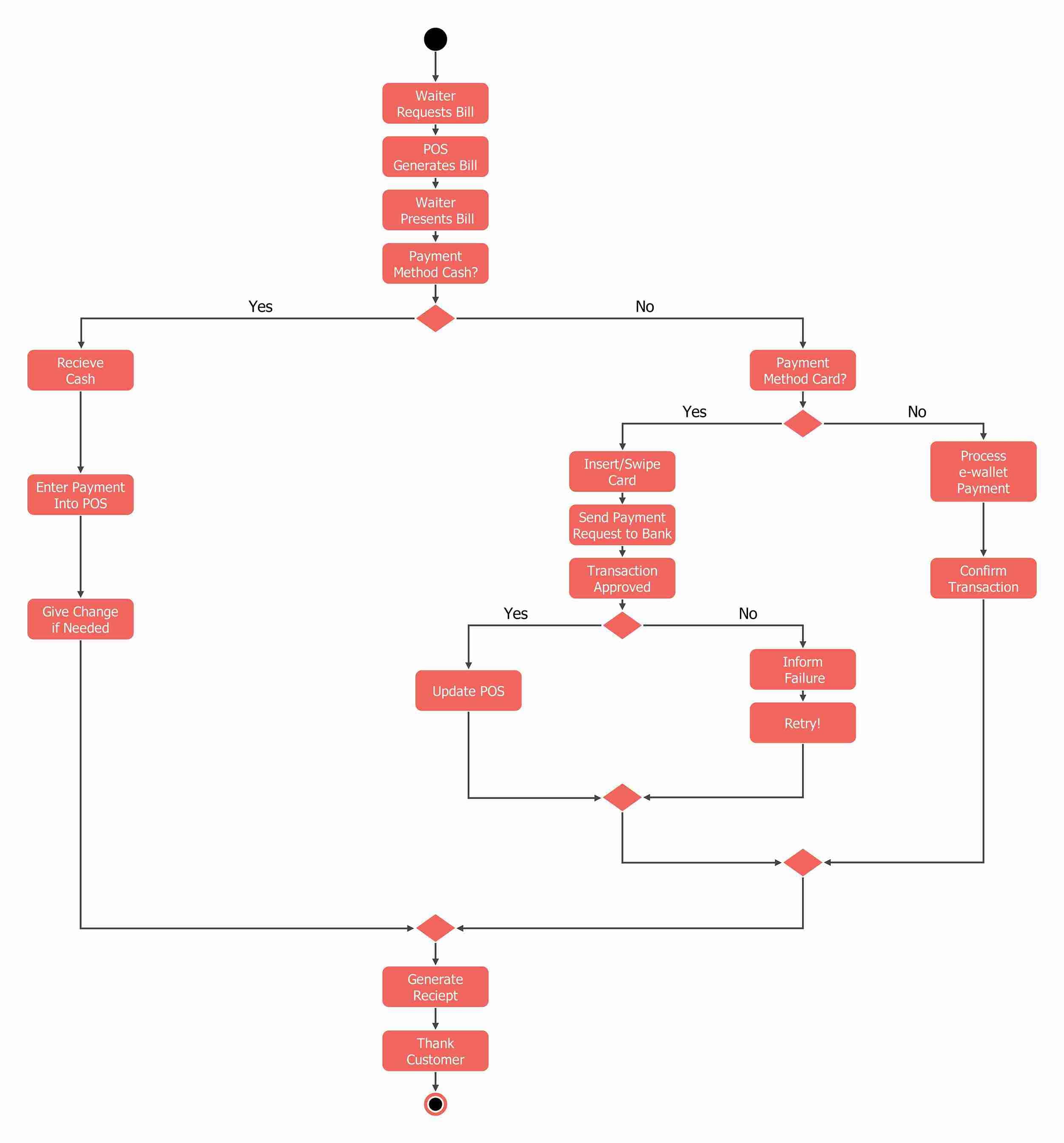 Activity Diagram restaurant 1 - payment flow