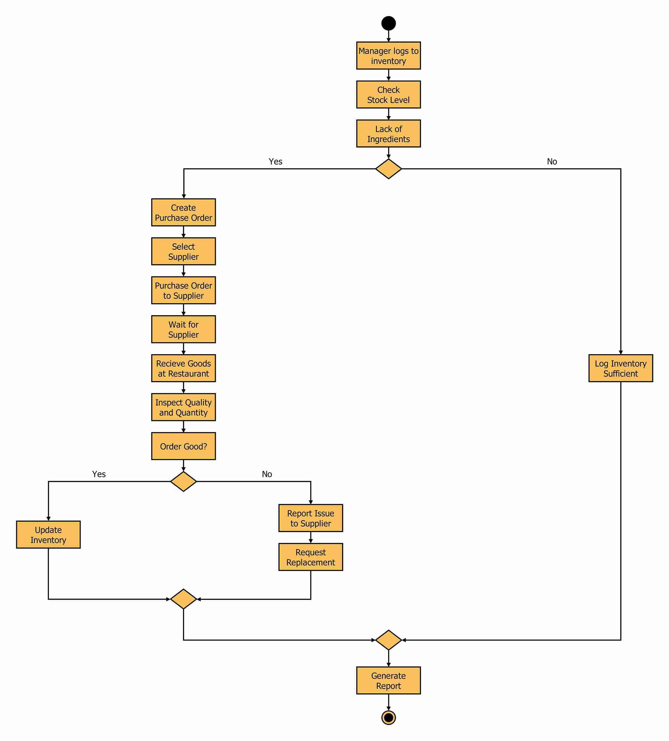 Activity Diagram restaurant 2 - inventory