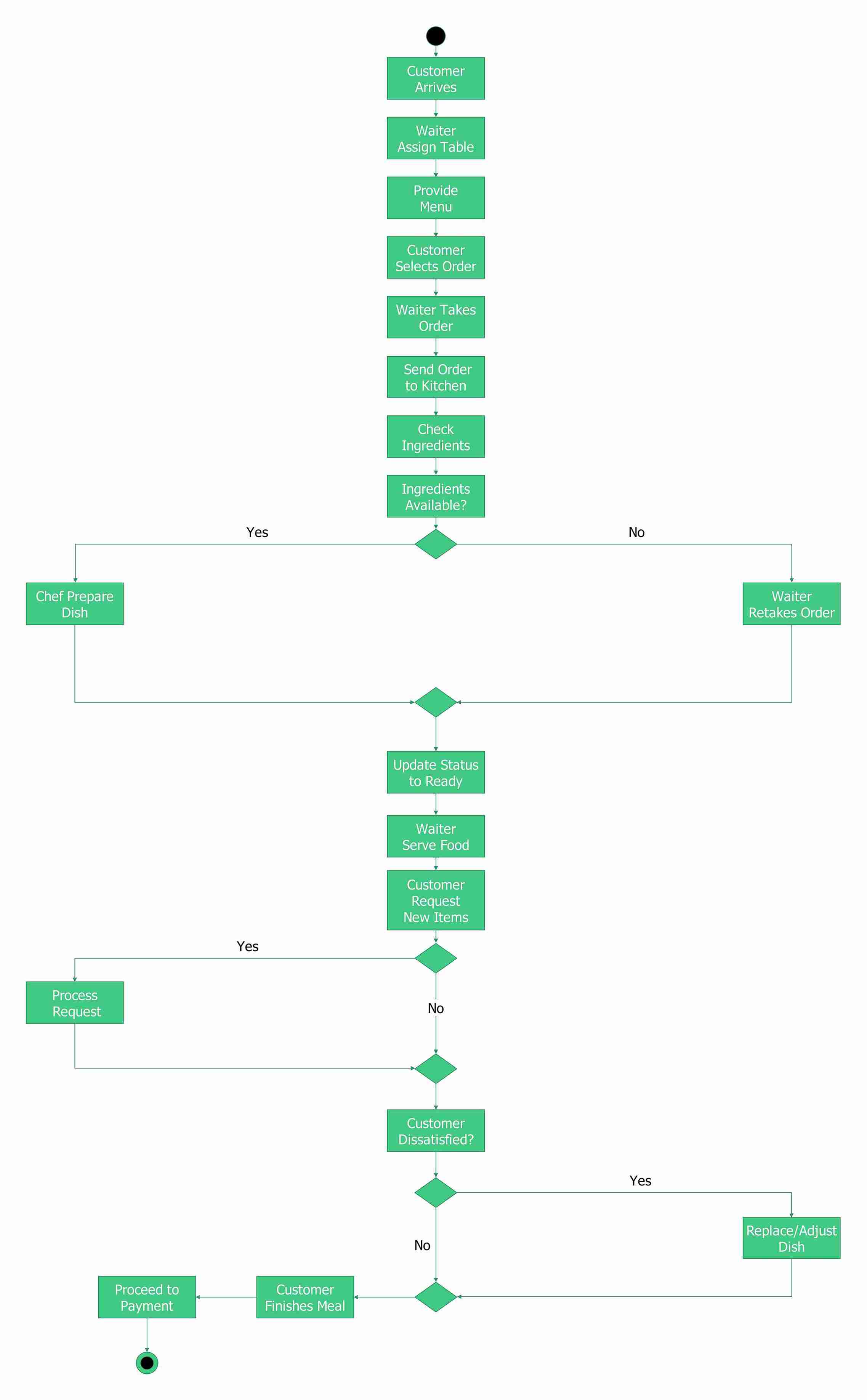 Activity Diagram restaurant 3 - order management