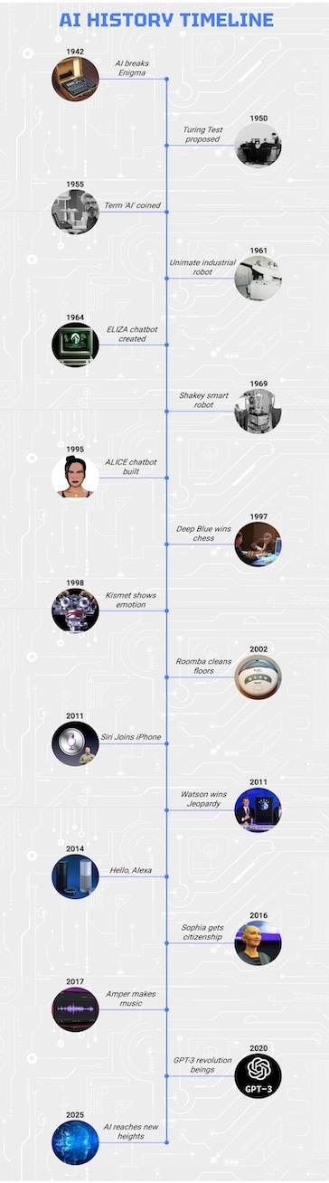 timeline of ai