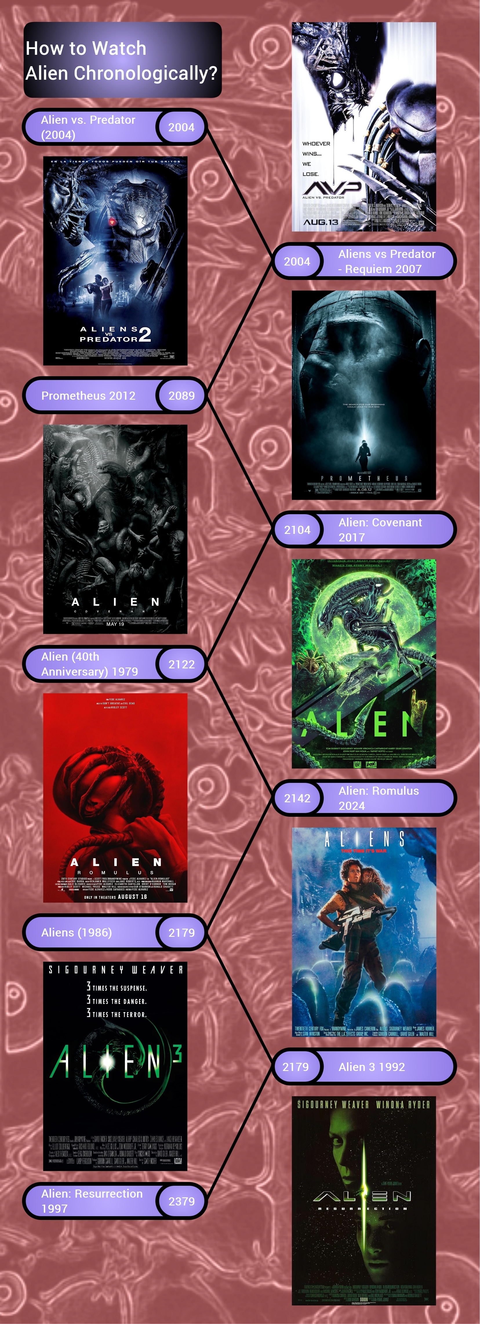 alien movie timeline