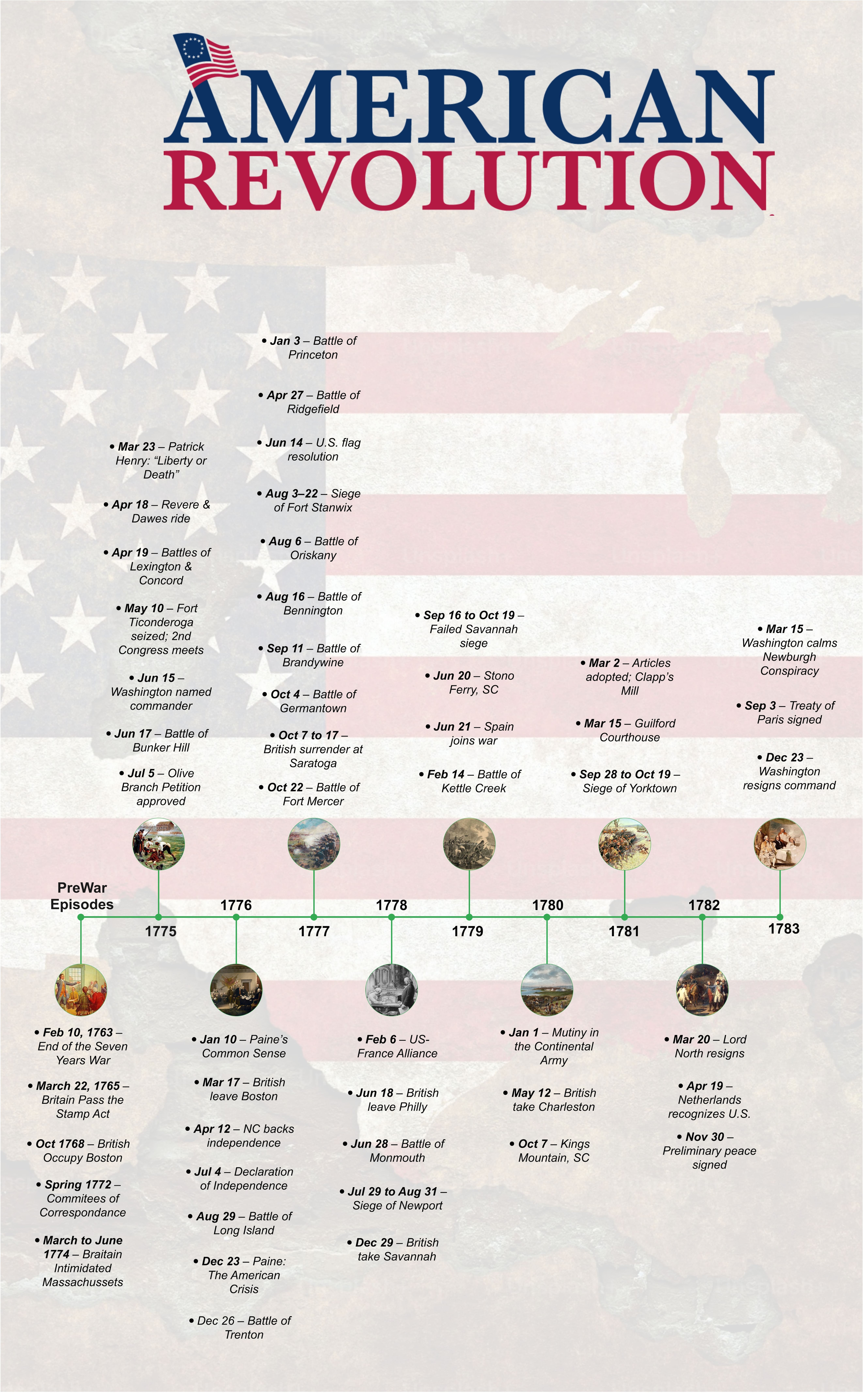 american-revolutionary-war-timeline-overview