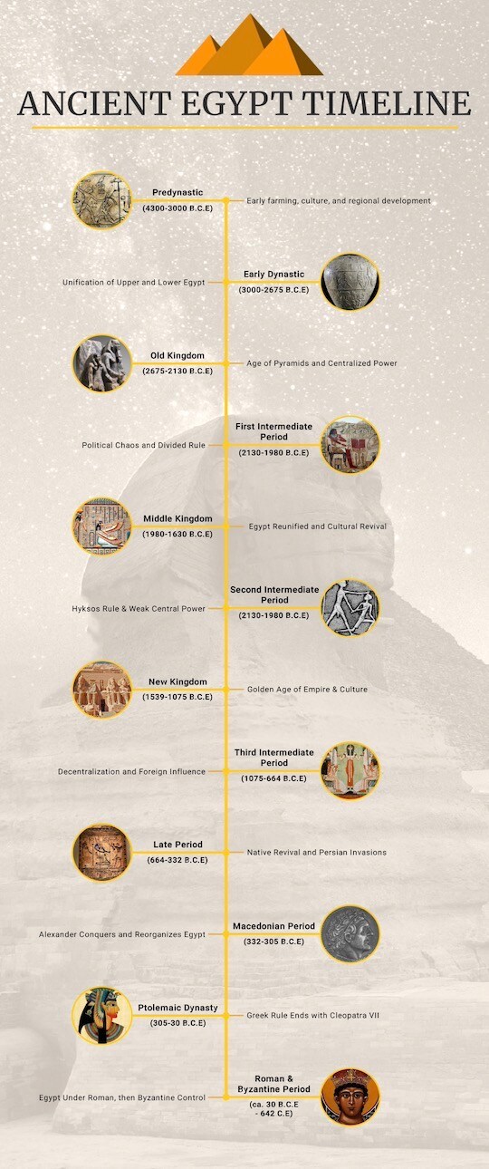 Cronologia Dell Antico Egitto Eventi Chiave E Periodi Spiegati