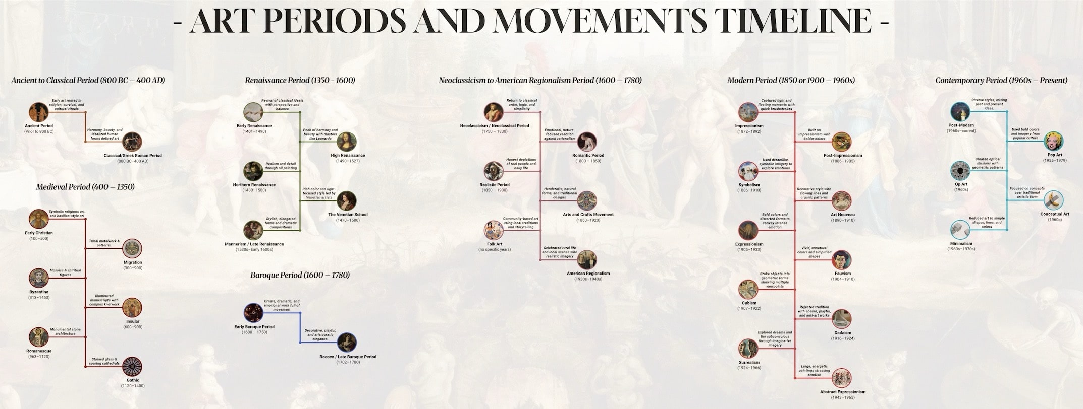 art-periods-timeline