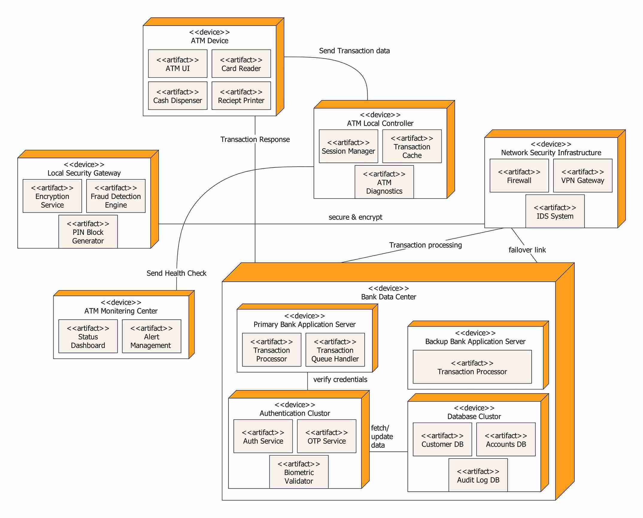 Deployment diagram ATM 1