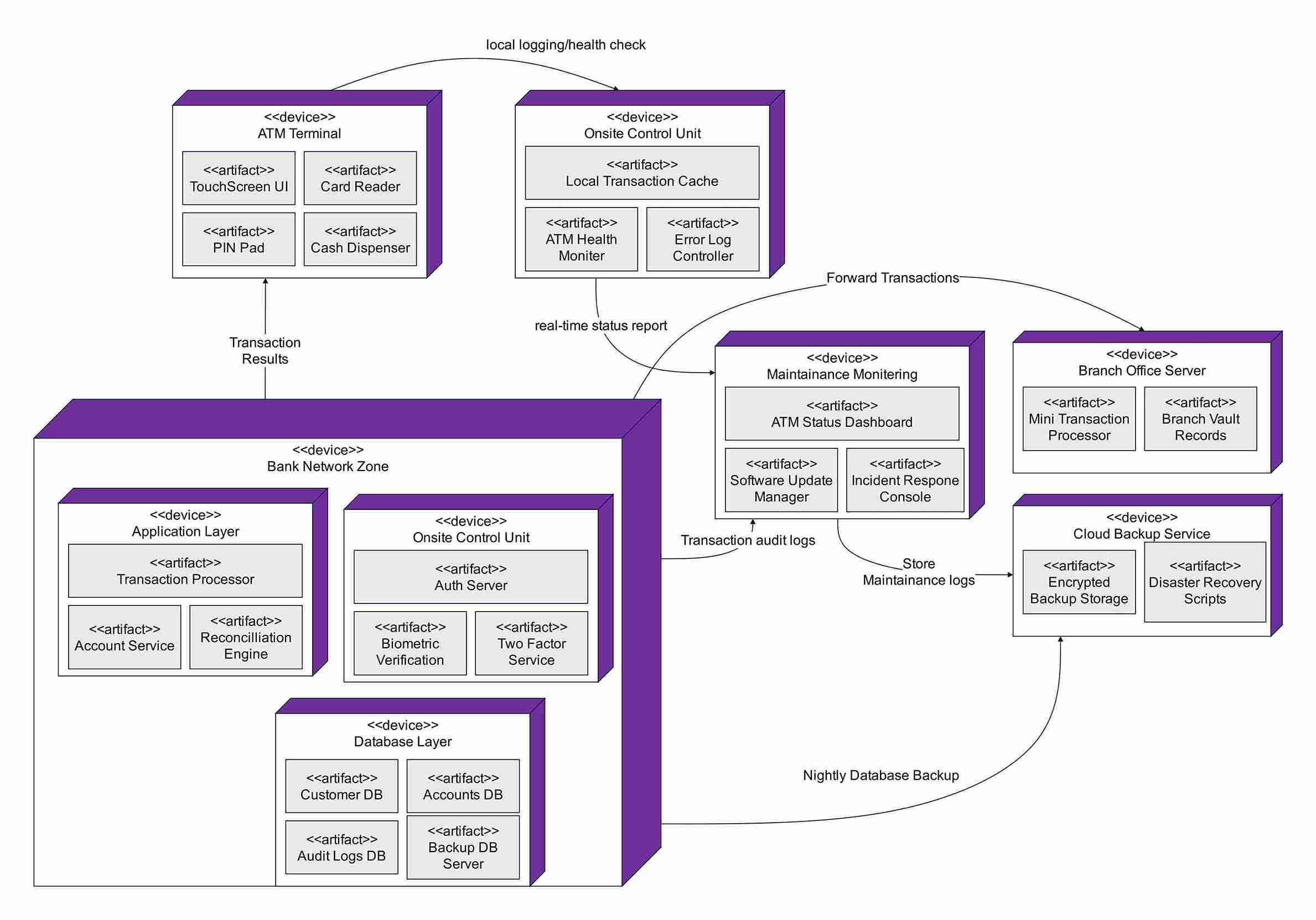 Deployment diagram ATM 2
