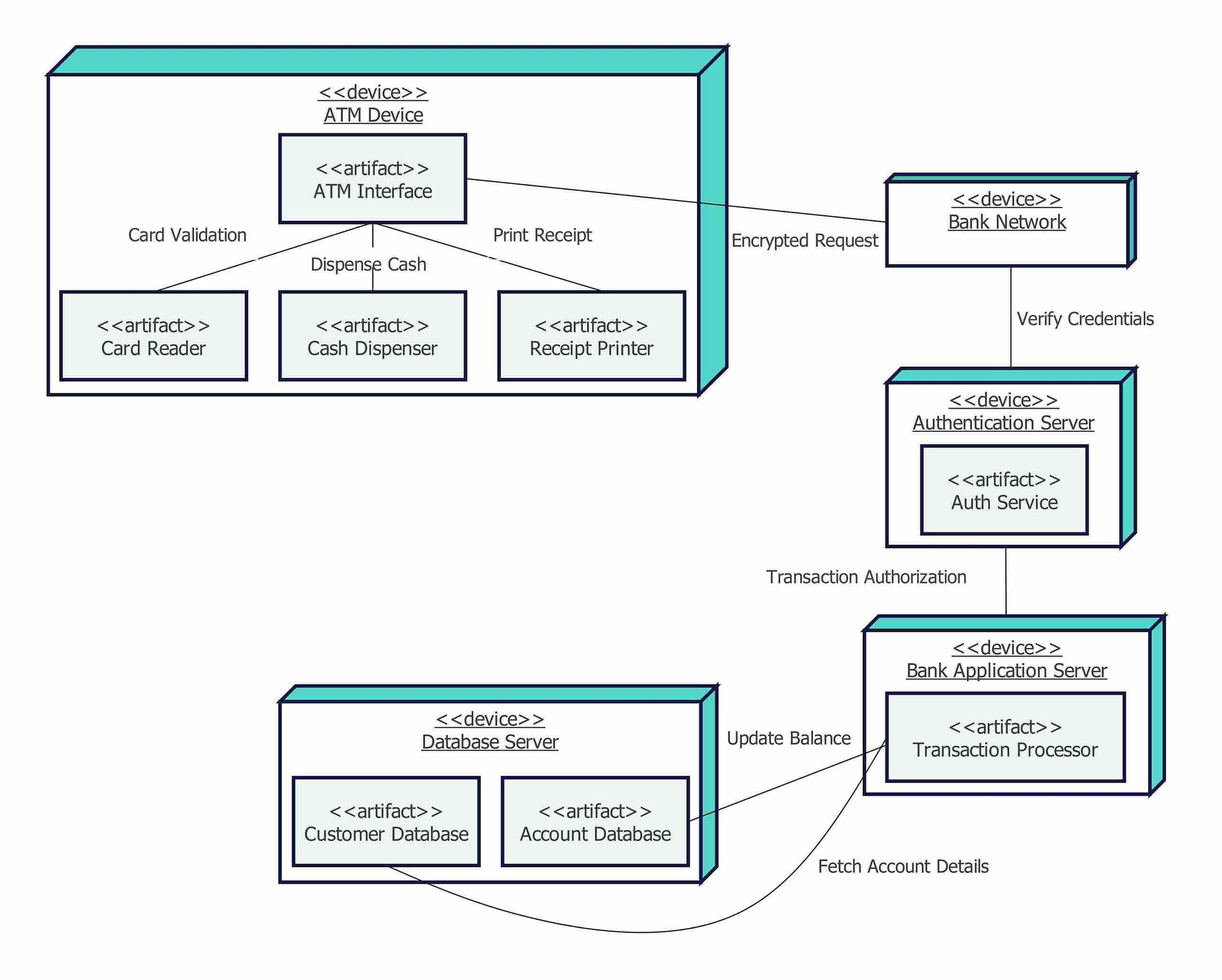 Deployment diagram ATM 3