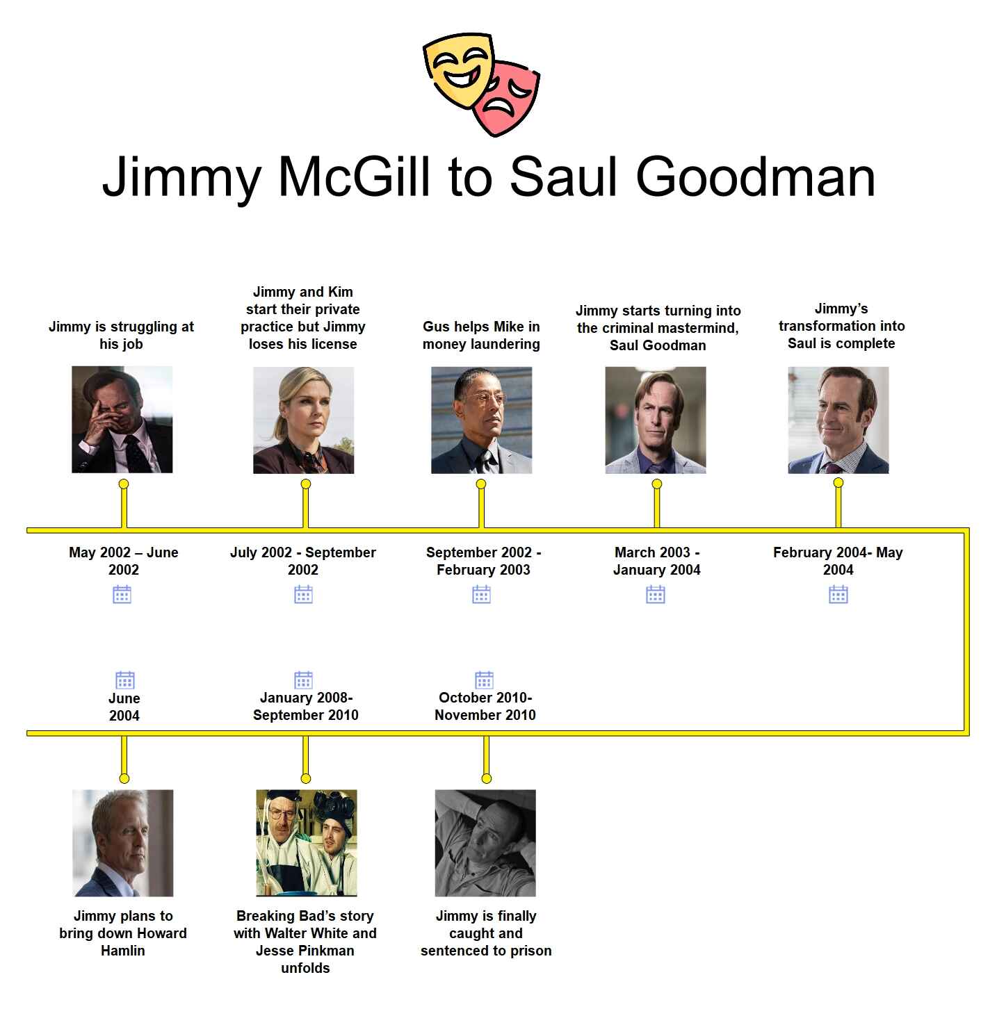 Better Call Saul timeline 
