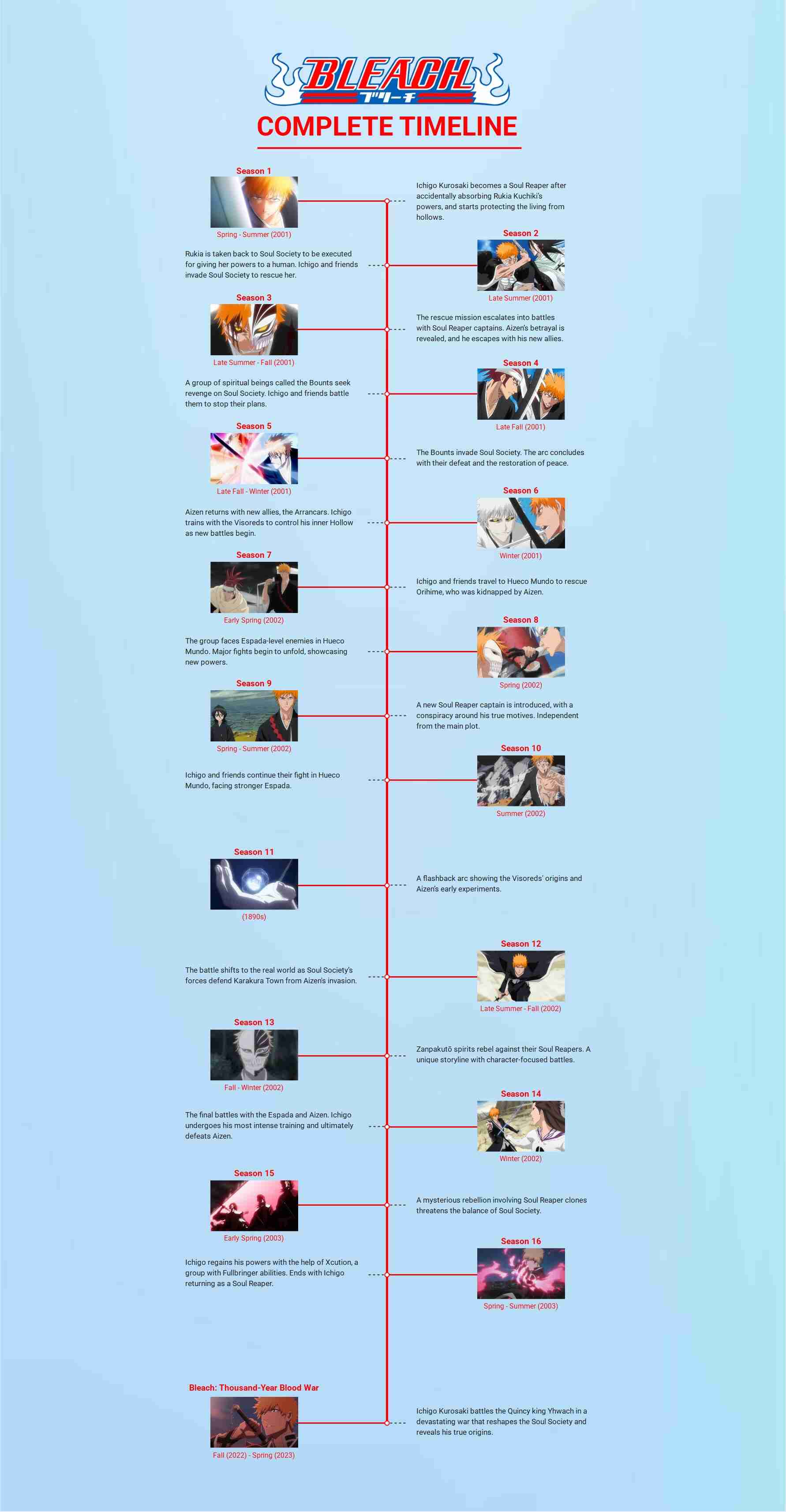 how to watch bleach in a chronological order