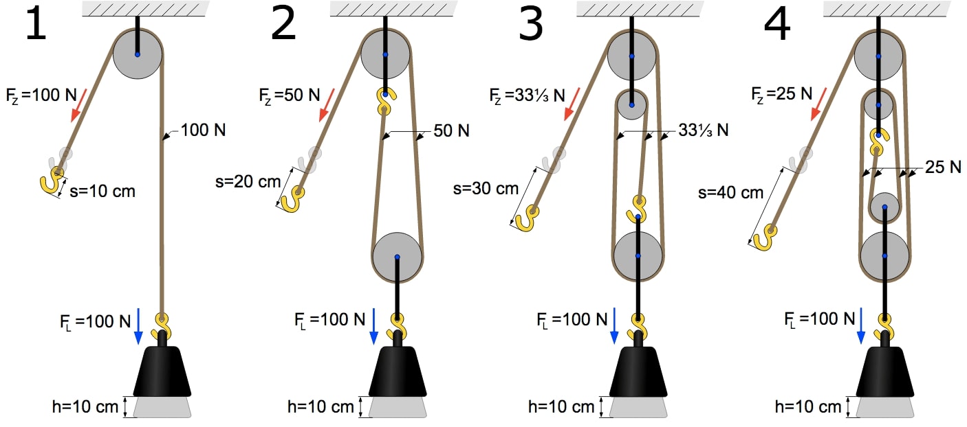 pulleys-block-and-tackle-setup