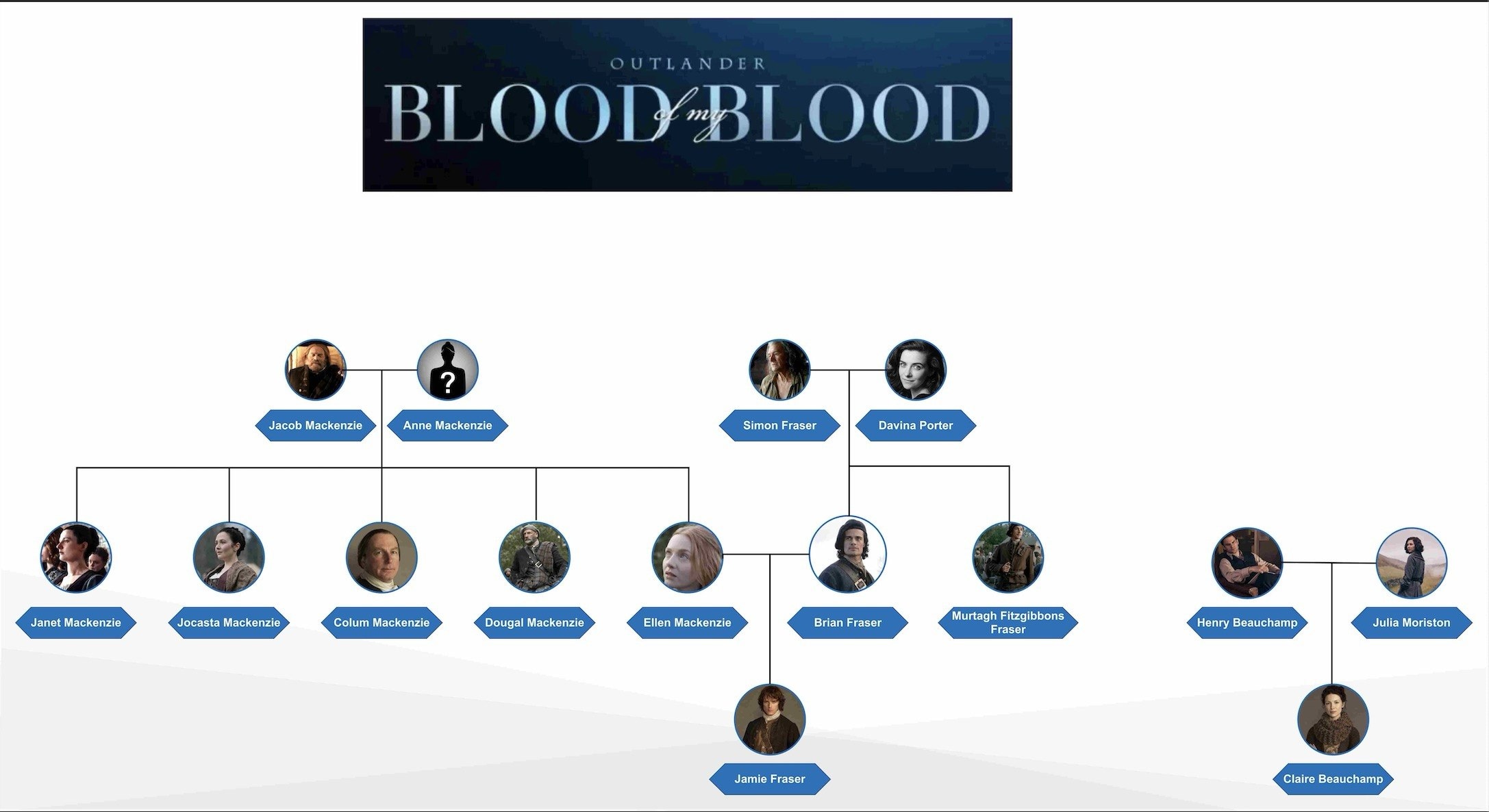 Blood of My Blood-Family Tree Chart