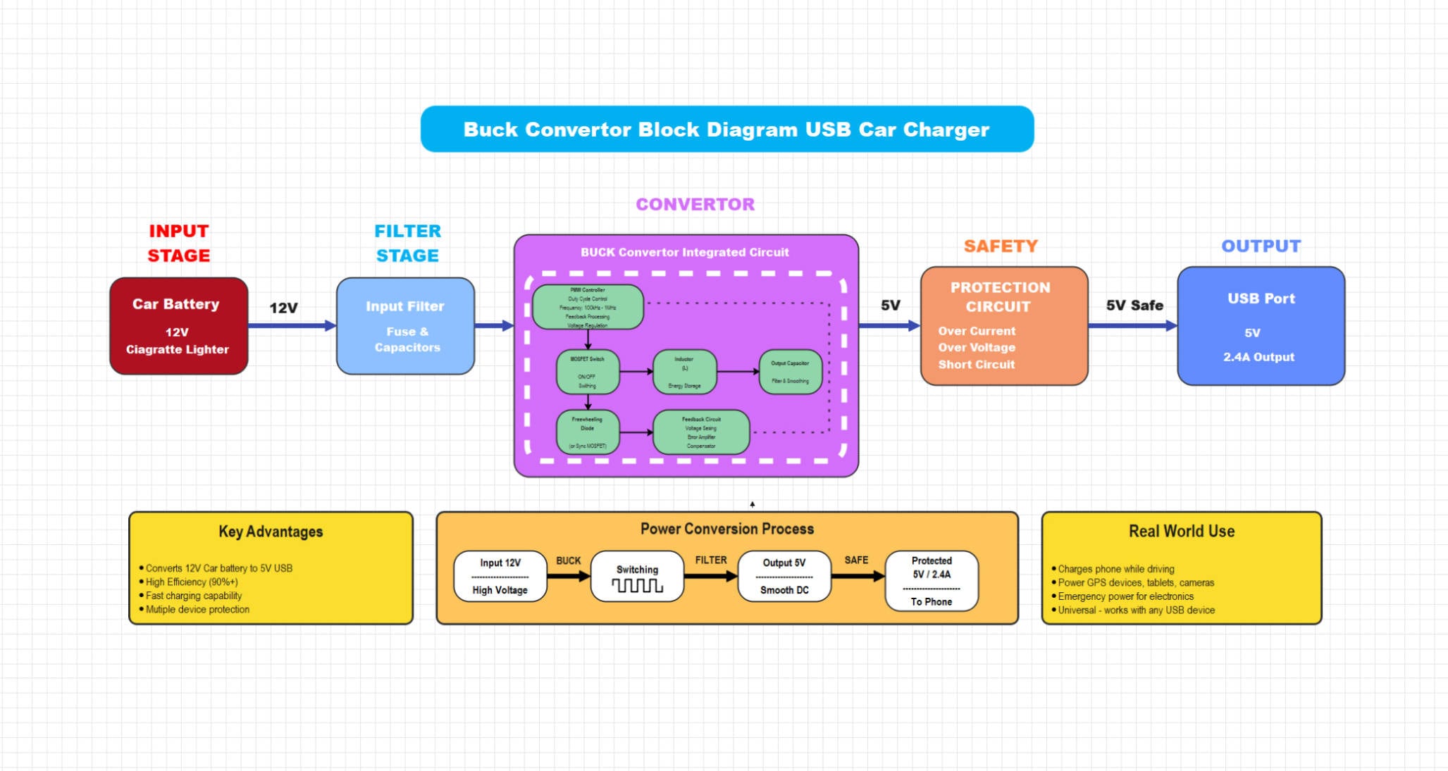 Buck converter block diagram-A block diagram for a USB car charger