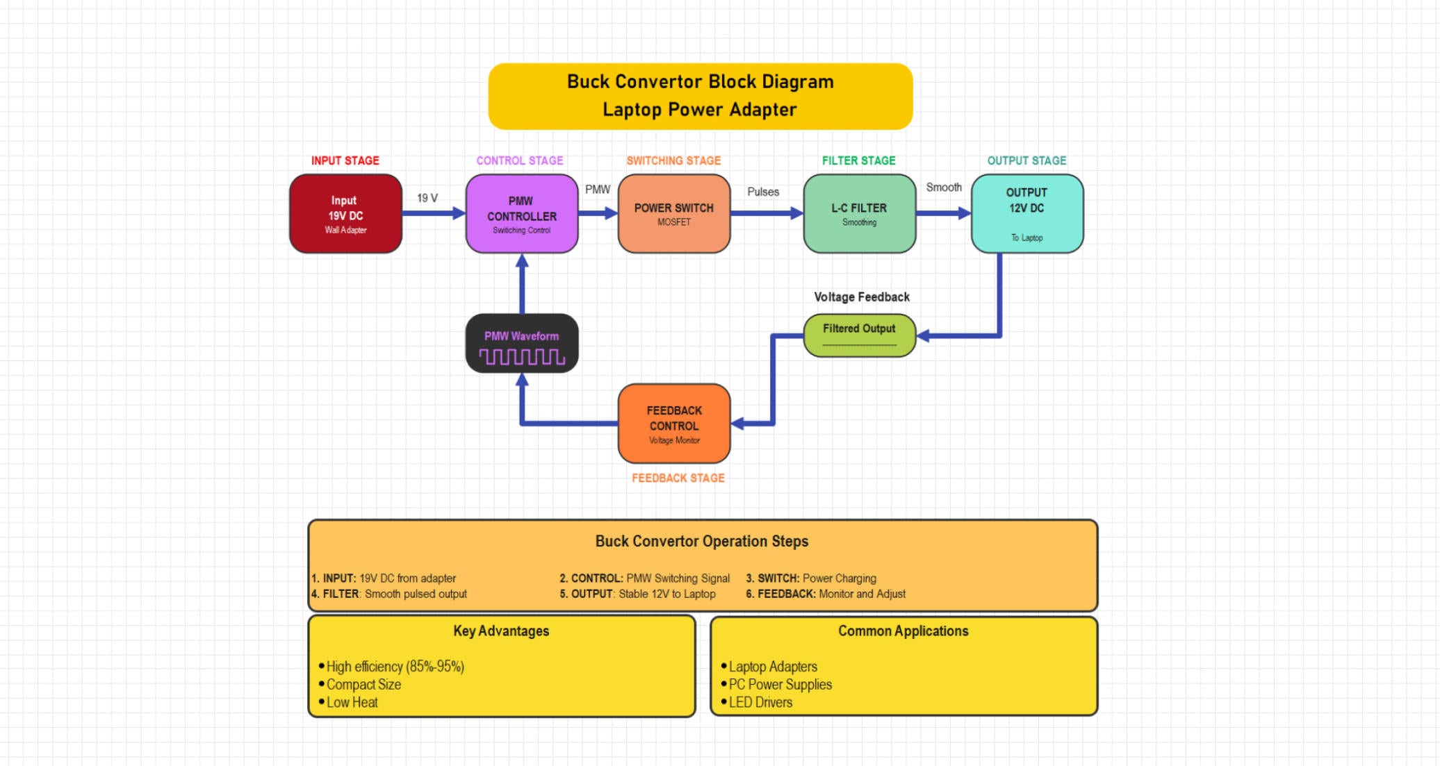 Buck converter laptop power adapter-Block diagram for a laptop power adapter