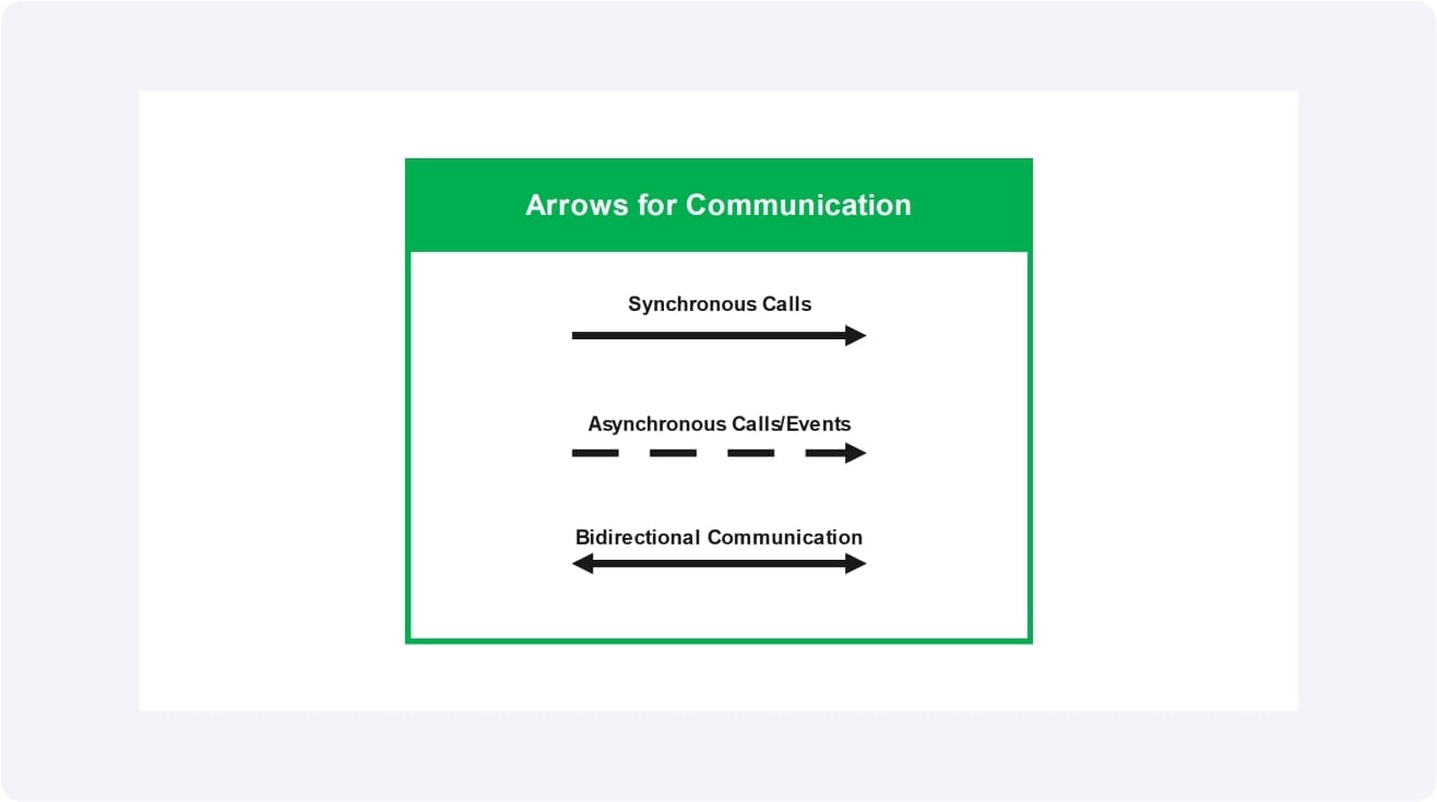 Arrows-Communication Representation