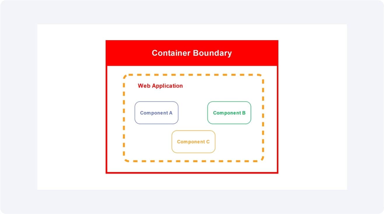 Container boundary-Symbol Representation