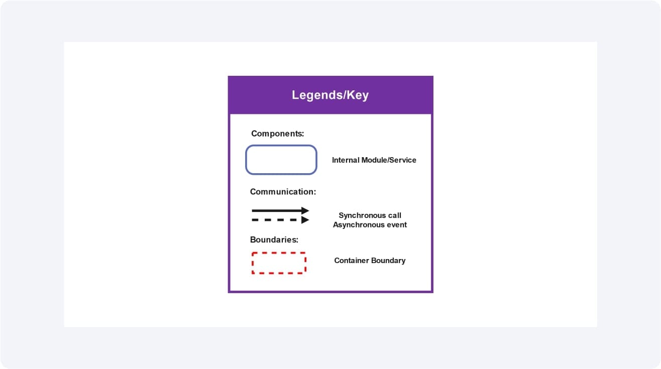 Legends-Keys for Diagram Symbols