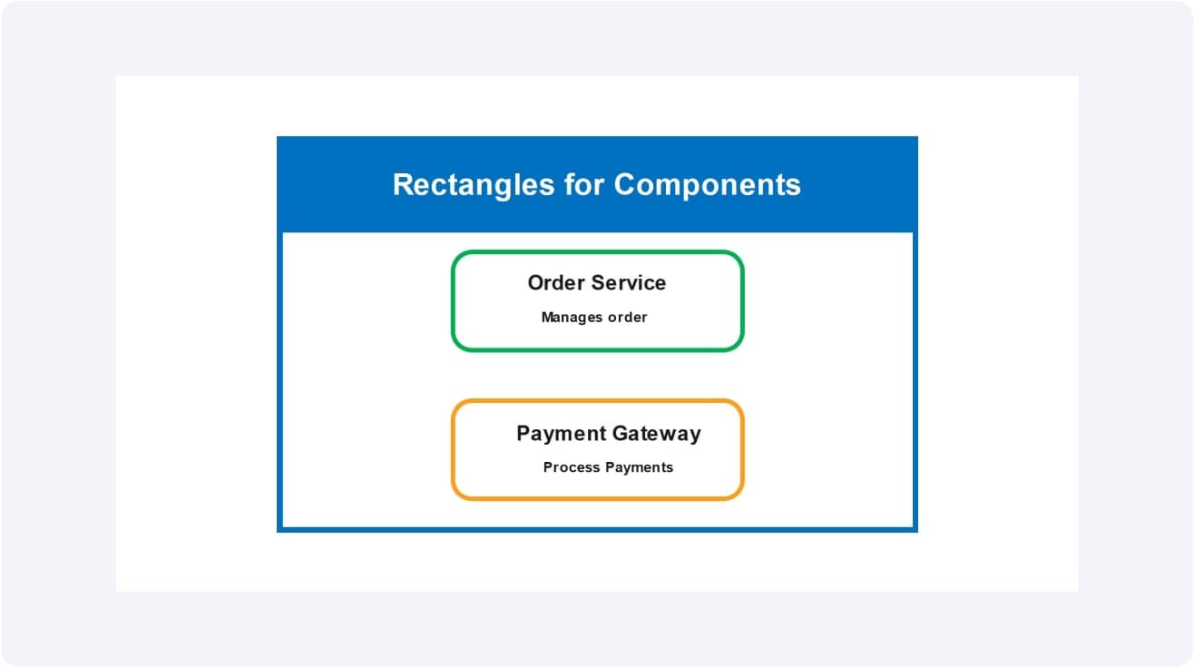 Rectangles-Component Representation