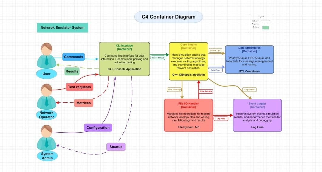 C4 Container Diagram-System Architecture