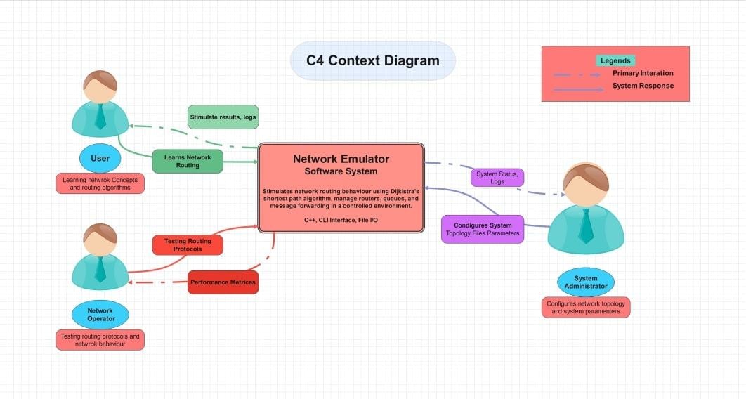 C4 Context Diagram-Network Emulator System