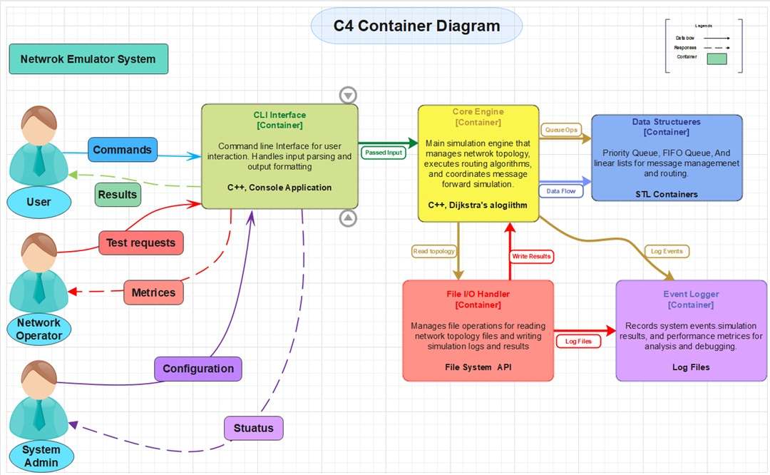 Container Diagrams-Network Emulator System
