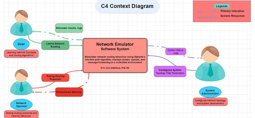 Context Diagram-Network Emulator Interaction