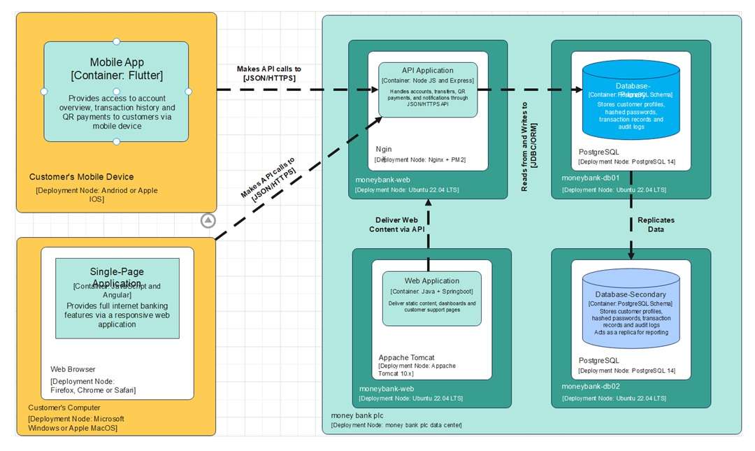 Deployment Diagram-Online Banking System