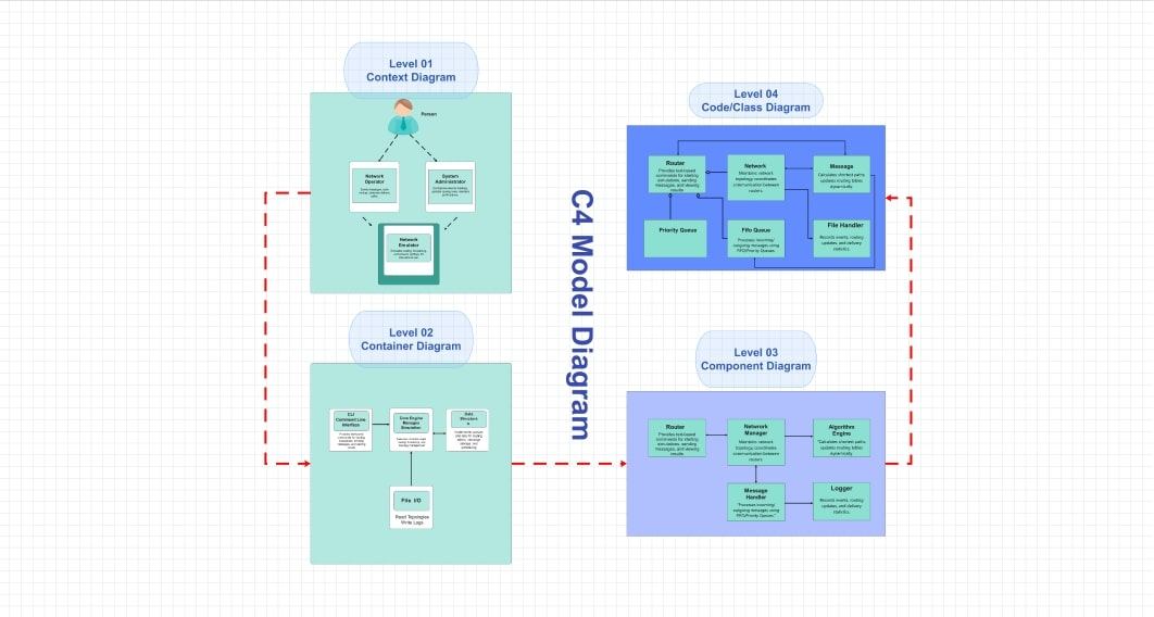 C4-model-diagram-levels