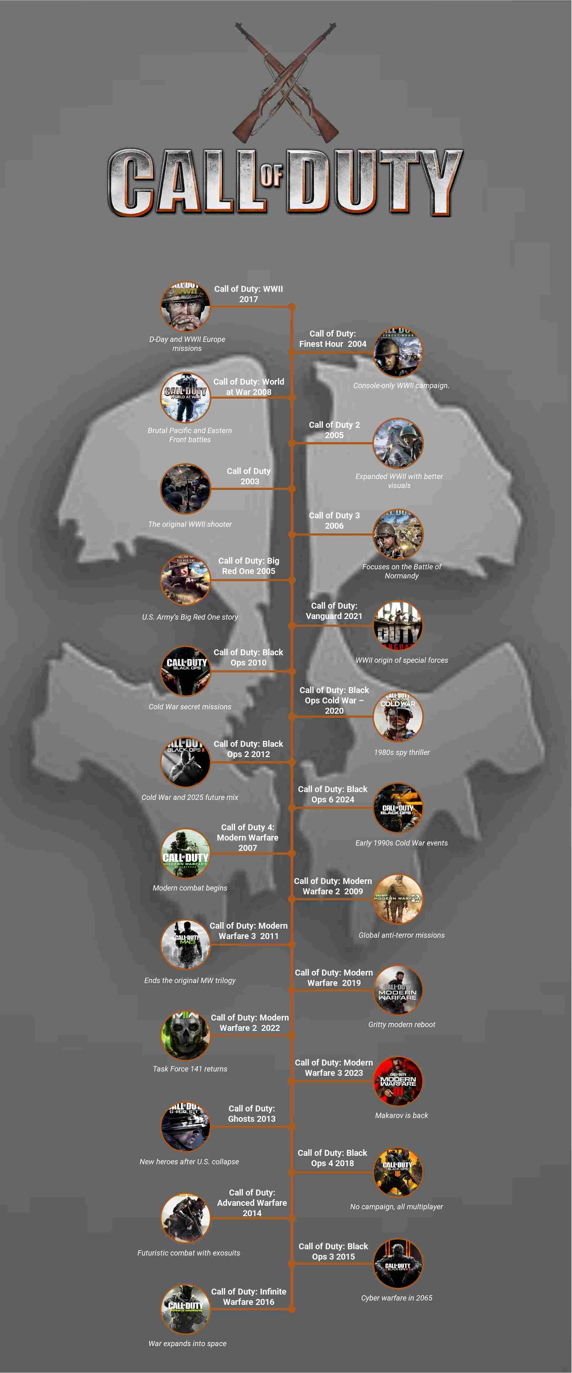 call of duty timeline template