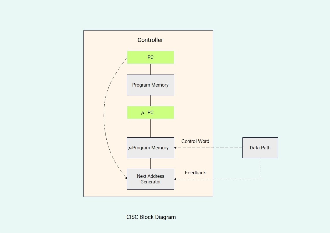 CISC-Block Diagram