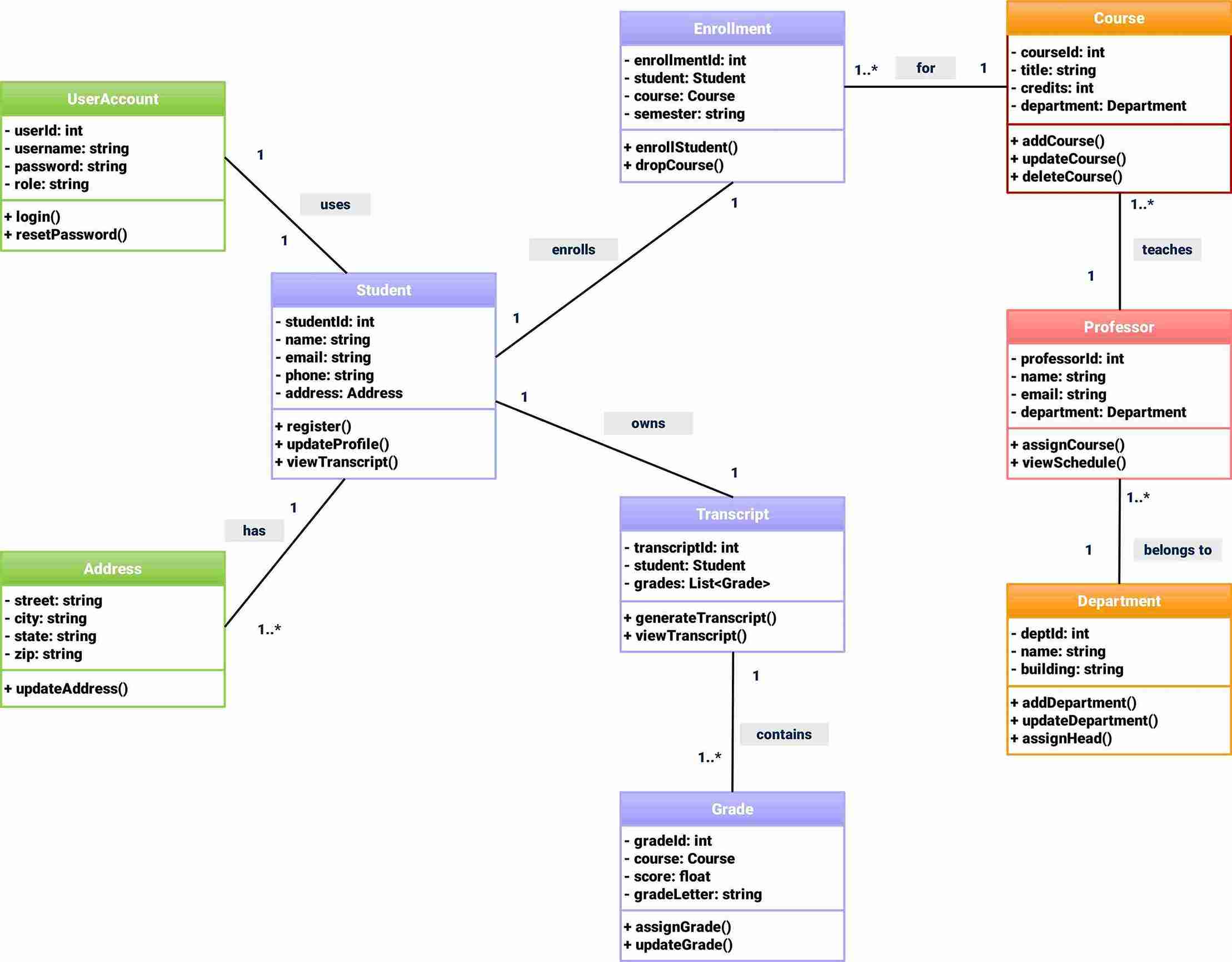 Class diagram for university management 2