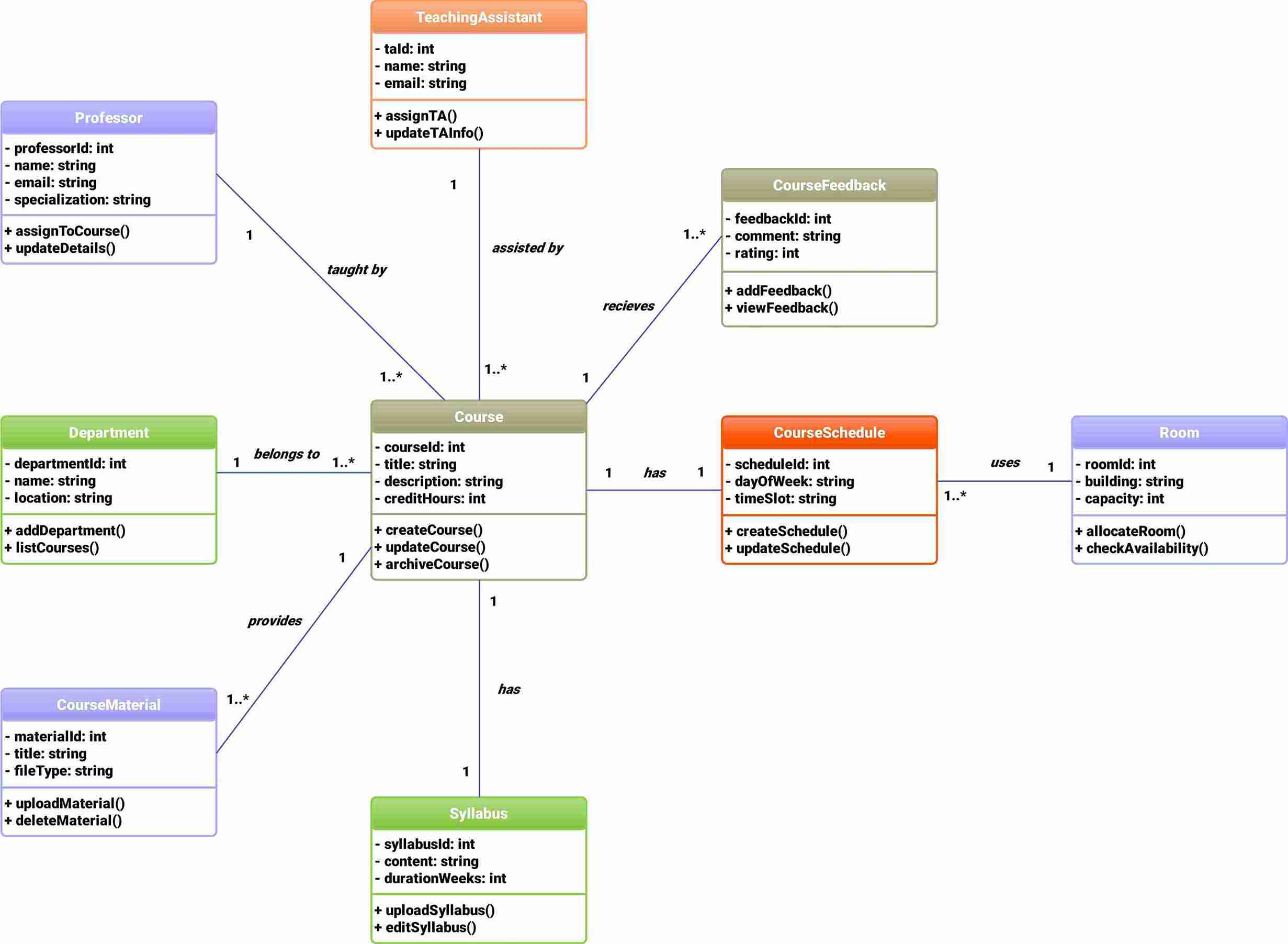 Class diagram for university management 3