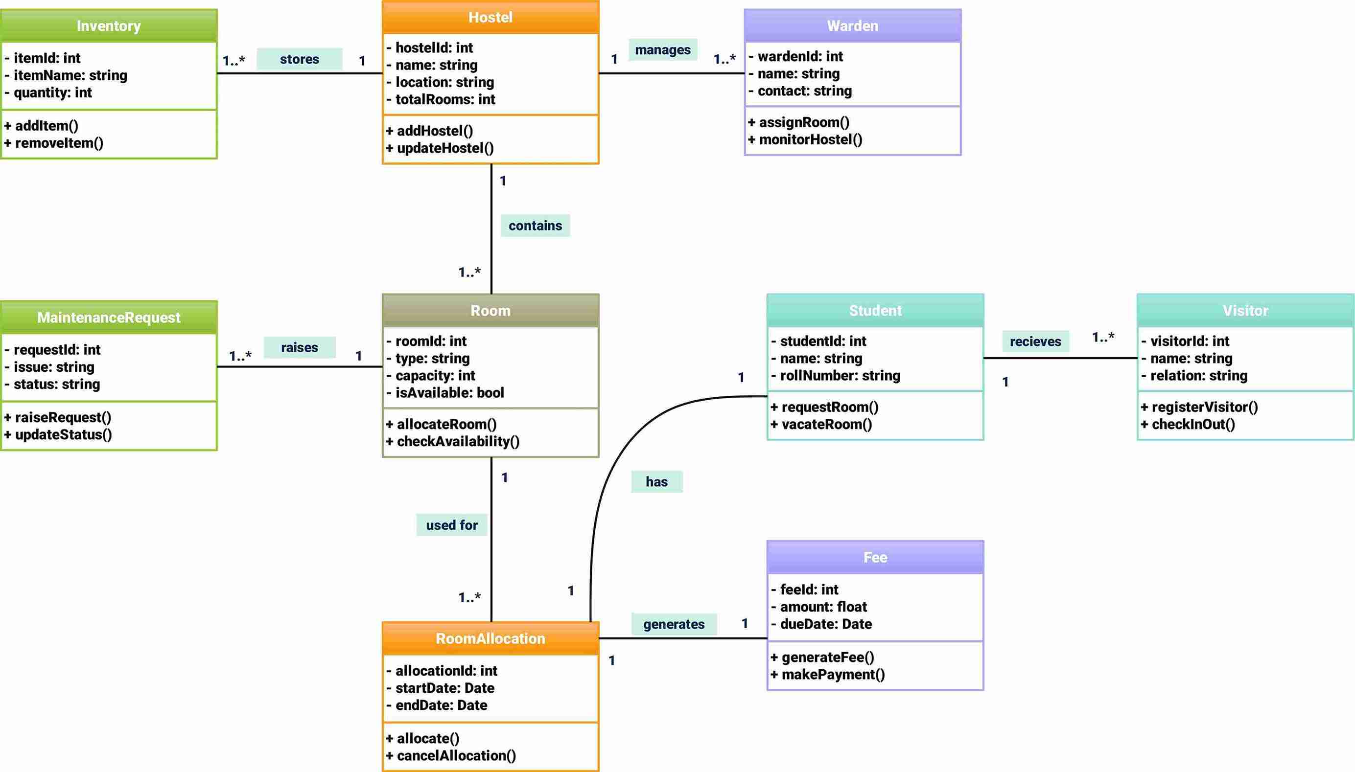 Class diagram for university management 5