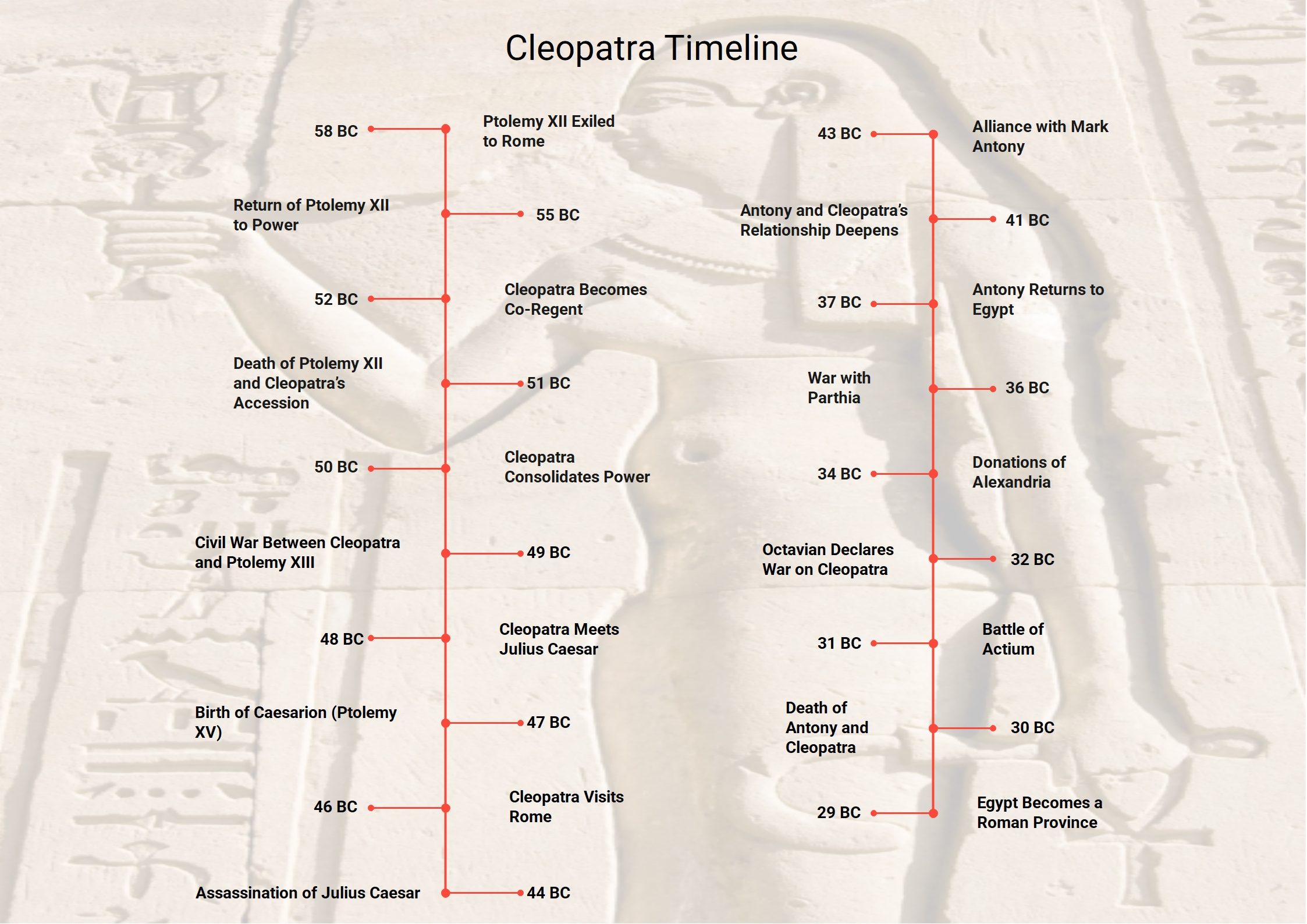Cleopatra-Timeline