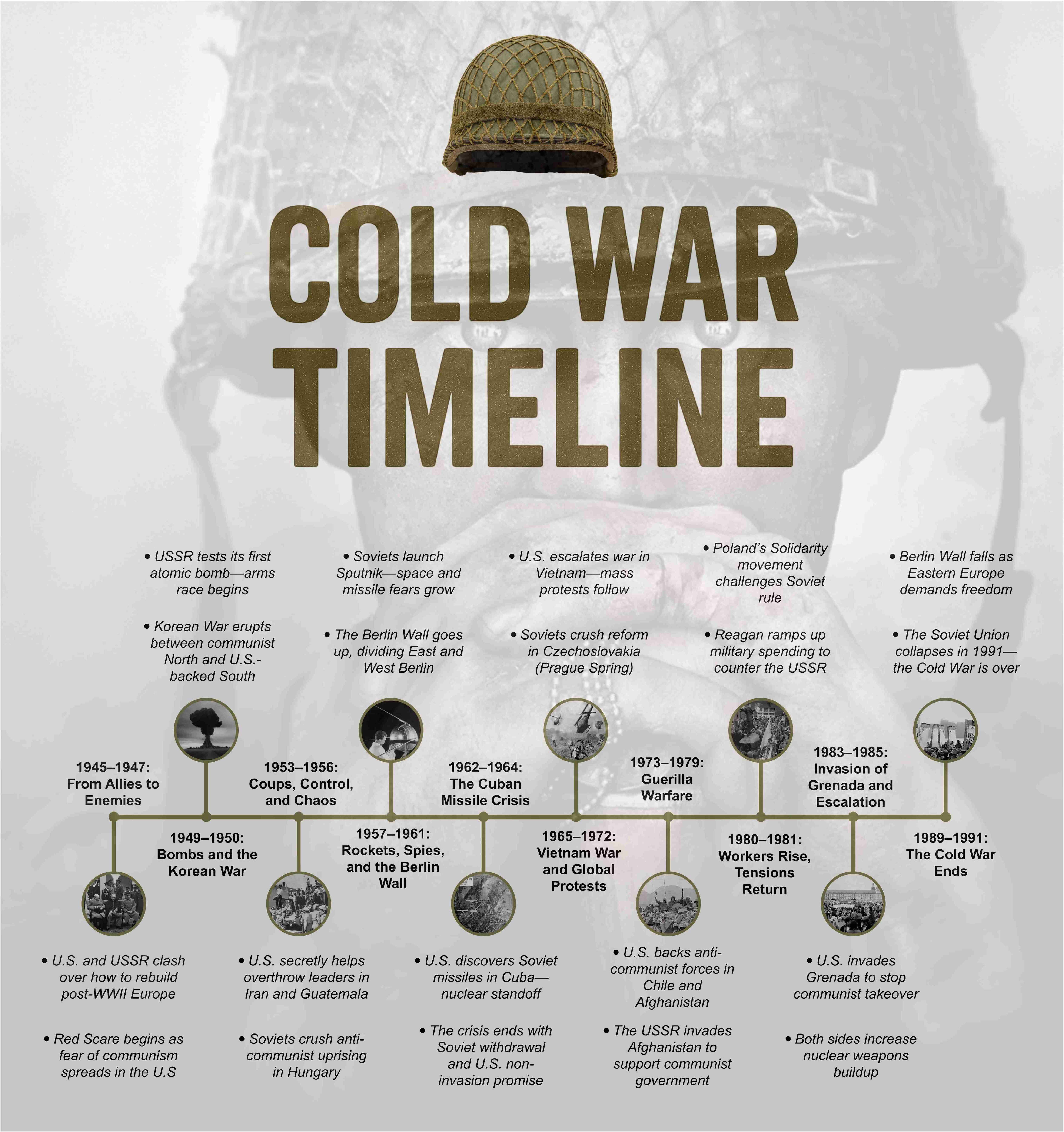 timeline-cold-war