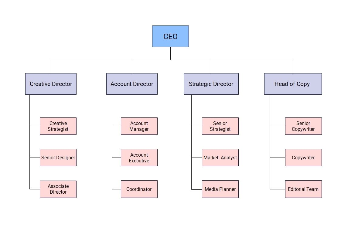 creative agency org chart